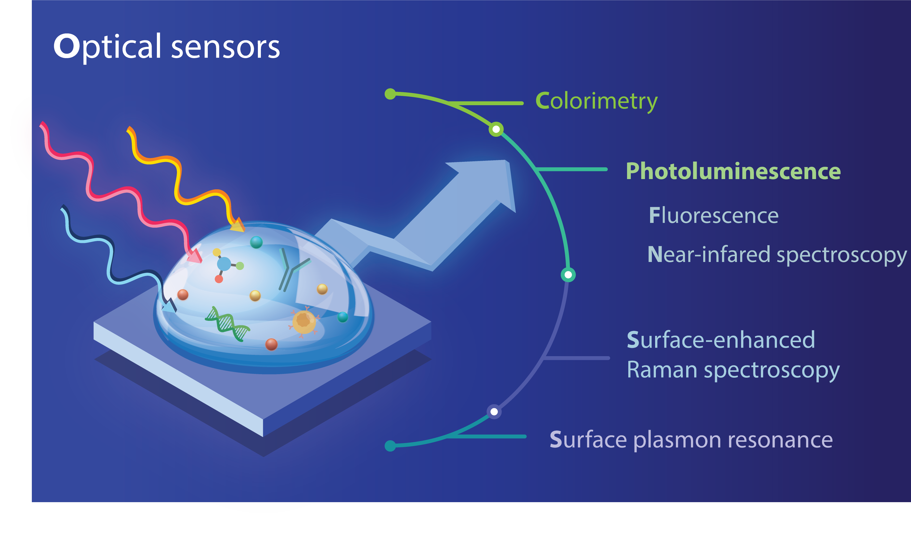 Recent advances and trends in the applications of nanomaterials in optical sensing platforms