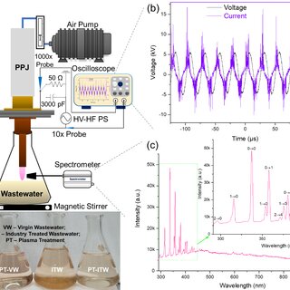 Optimizing dielectric barrier discharge pencil plasma jet treatment for efficient degradation of organic contaminants in denim industry wastewater
