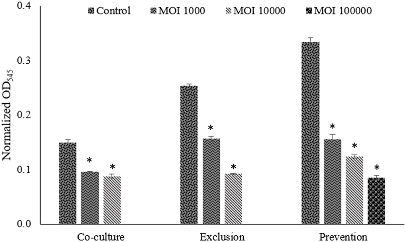 Effect of novel phage cocktail on Salmonella recovered from broiler sources and its anti-biofilm effect on food contact surface model