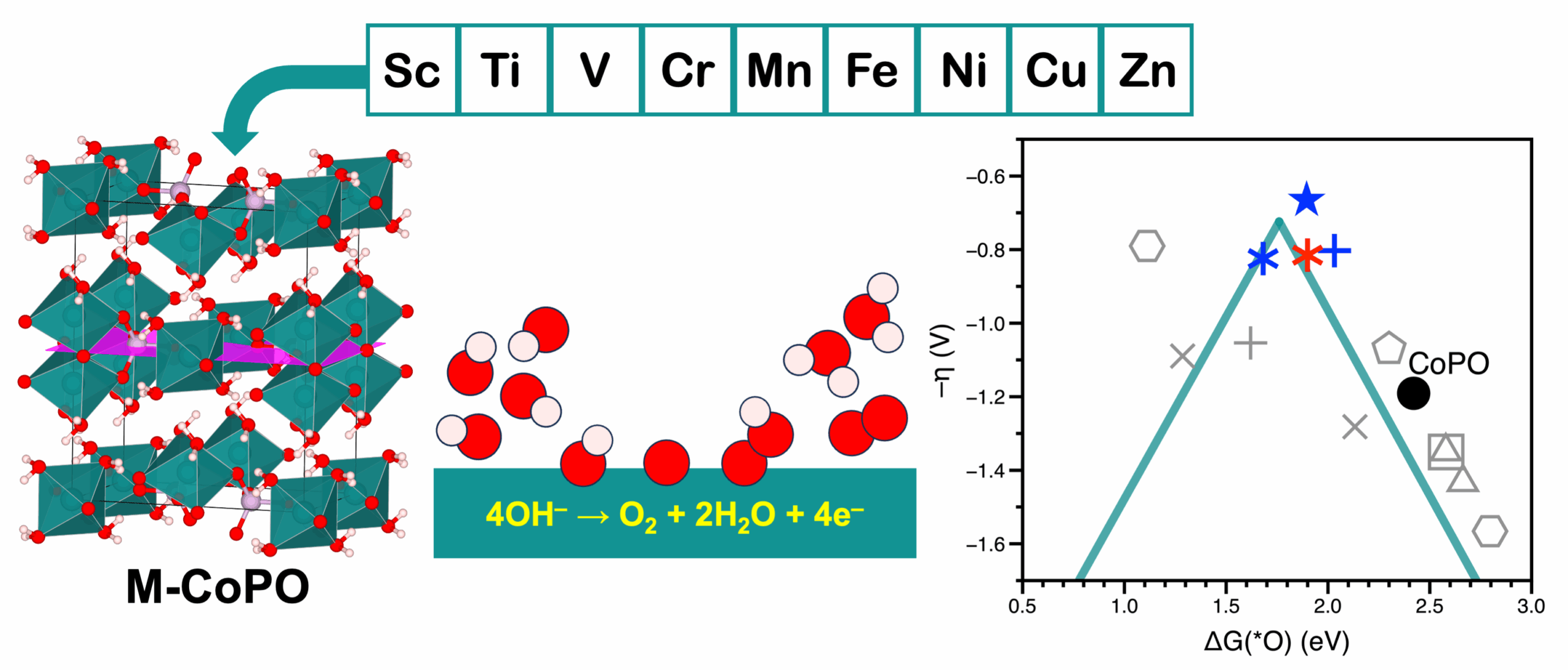 First-Principles Screening of 3d-Transition-Metal-Doped Hydrous Cobalt Phosphate Catalysts for Enhanced Oxygen Evolution Reaction