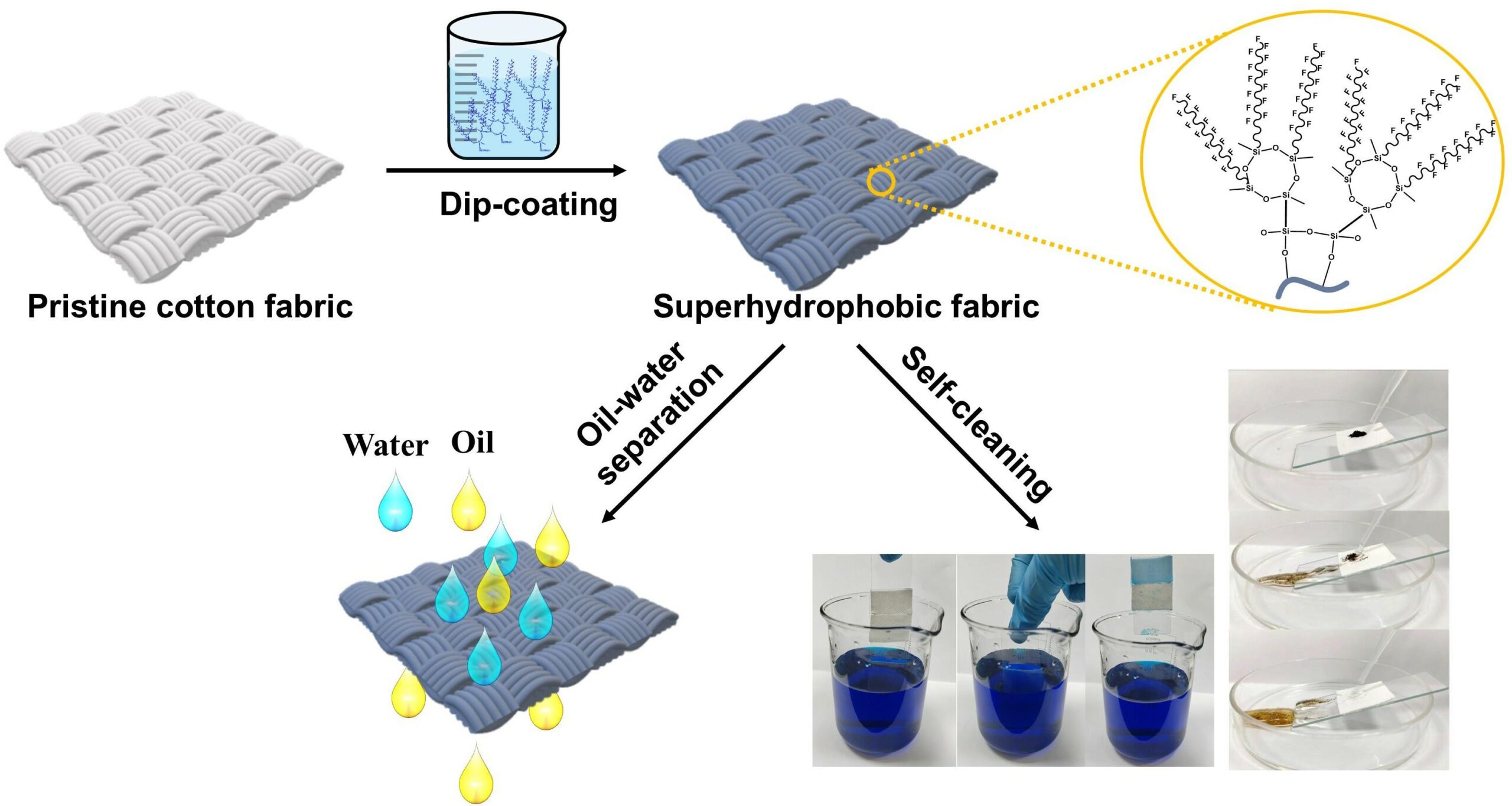 Rational Design and Fabrication of Cyclotetrasiloxane-based Hybrid Superhydrophobic Fabrics for Oil/Water Separation and Self-cleaning