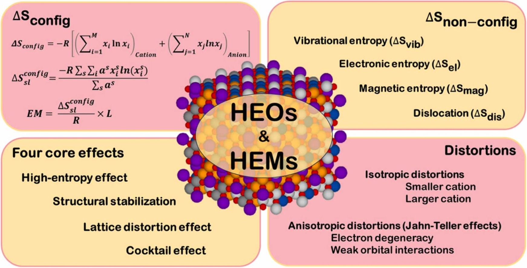 The development of configurational entropy formulation for high-entropy oxides: Review and outlook